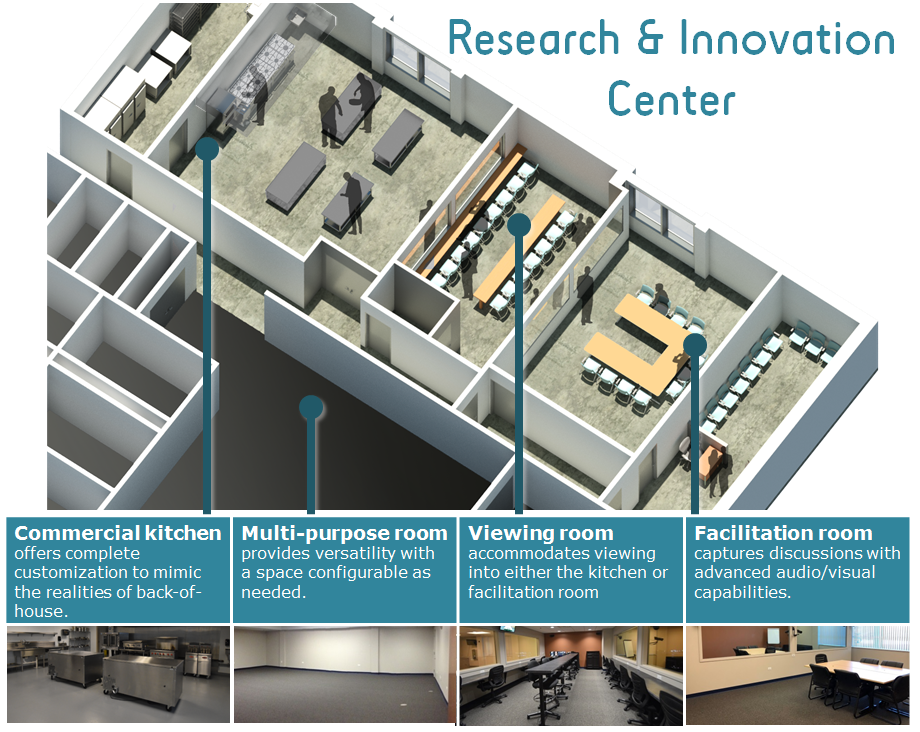 Research and Innovation Center includes a Commercial kitchen to mimic the realities of back-of-house, a Multi-purpose room, a Viewing room for the kitchen and/or the Facilitation room, and a Facilitation room that captures duscussions with advanced audio/visual capabilities
